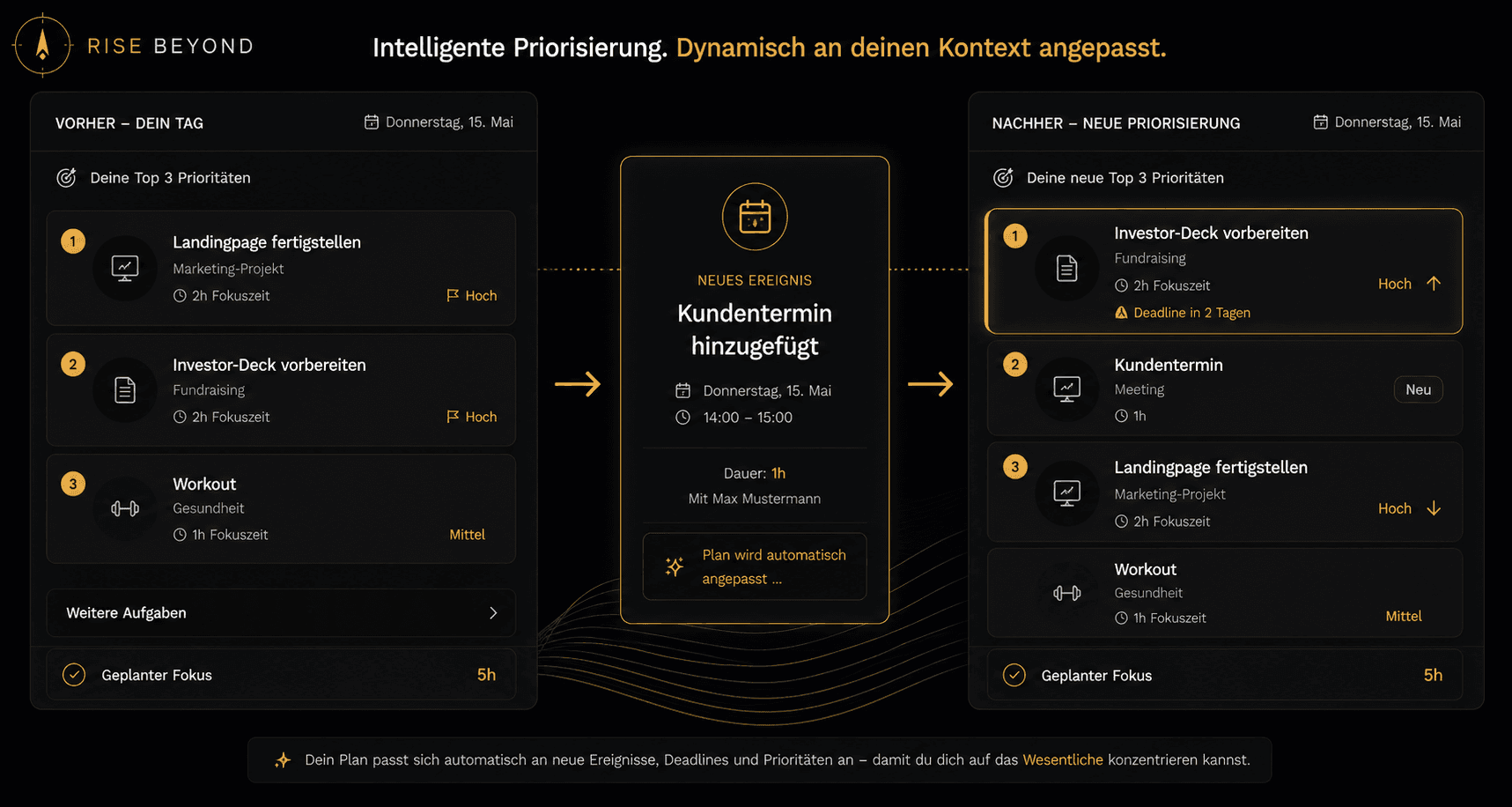 Vorher/Nachher: ein neu hinzugefügter Kundentermin verändert die Top-3-Prioritäten des Tages
