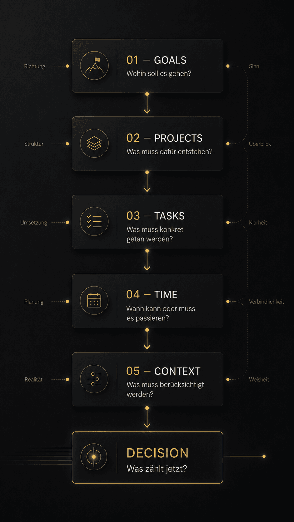 Fünf Ebenen: Goals, Projects, Tasks, Time, Context, die gemeinsam zur Decision führen