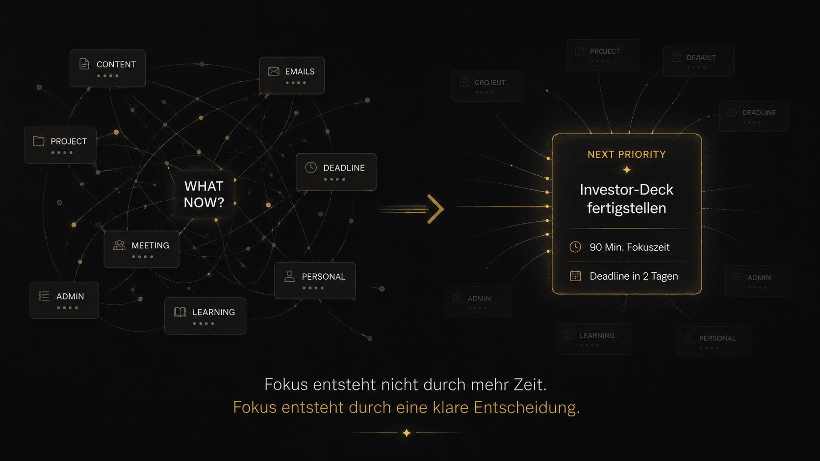 Many → One: viele konkurrierende Anforderungen (Content, Emails, Meetings, ...) laufen in eine unklare 'What now?' und werden zu einer eindeutigen Next Priority