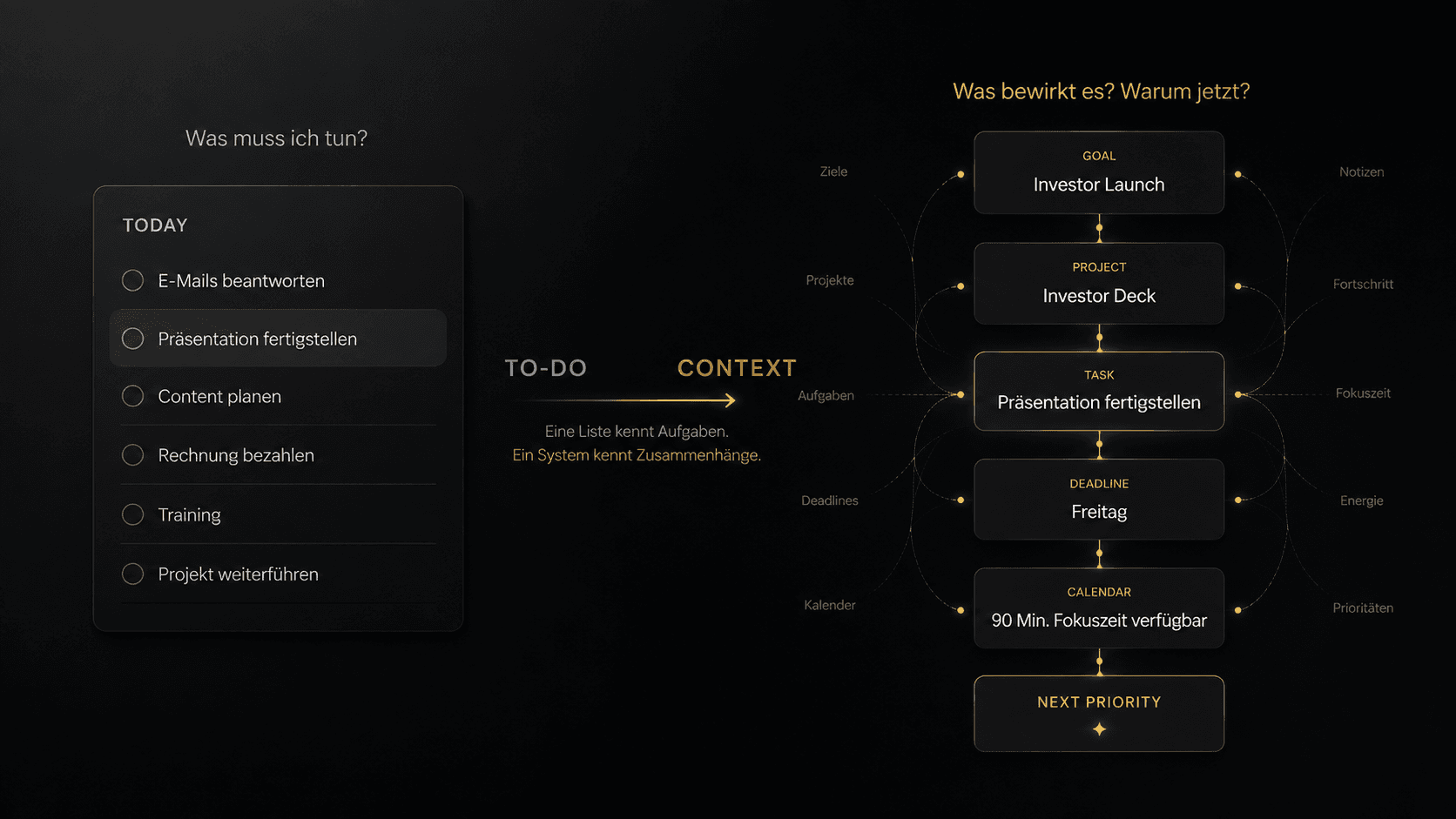 To-do → Context: eine isolierte To-do-Liste wird zu einem kontextbasierten System mit Goal, Project, Task, Deadline, Calendar und Next Priority