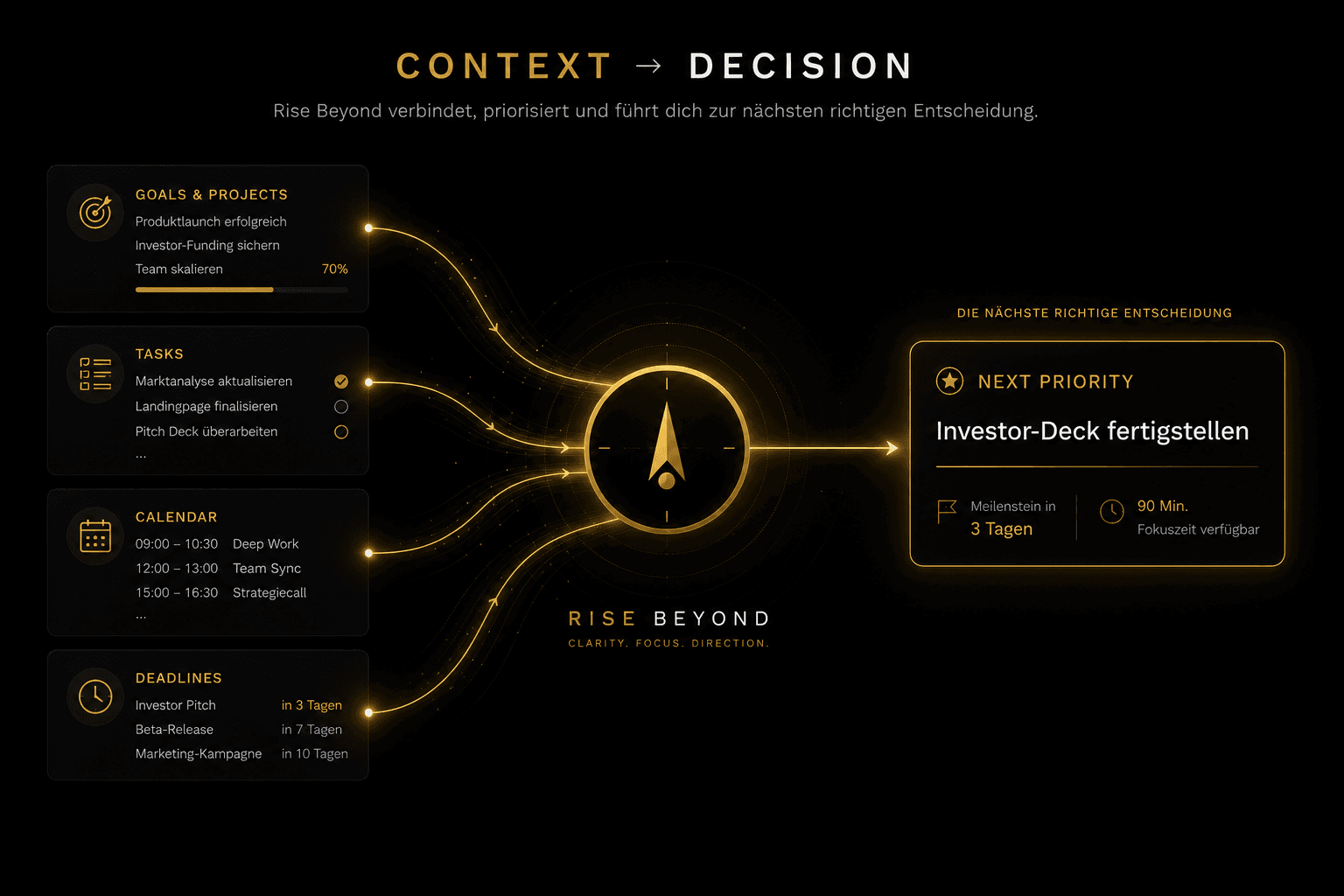 Context → Decision: Goals & Projects, Tasks, Calendar und Deadlines fließen in Rise Beyond ein und ergeben die Next Priority 'Investor-Deck fertigstellen'