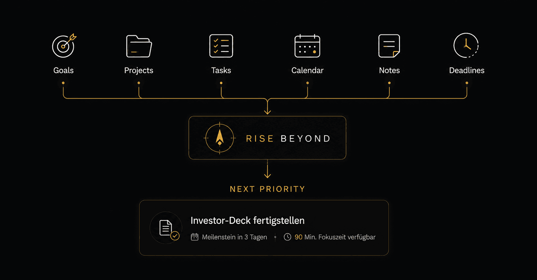 Goals, Projects, Tasks, Calendar, Notes und Deadlines fließen in Rise Beyond ein und ergeben die Next Priority: Investor-Deck fertigstellen