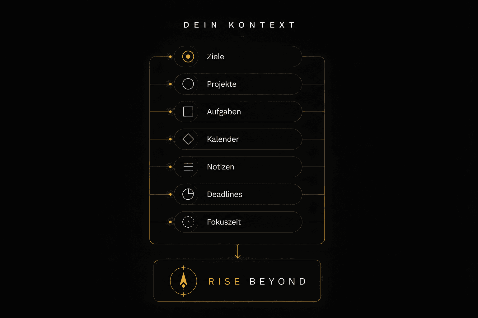 Dein Kontext: Ziele, Projekte, Aufgaben, Kalender, Notizen, Deadlines und Fokuszeit werden gesammelt und an Rise Beyond übergeben
