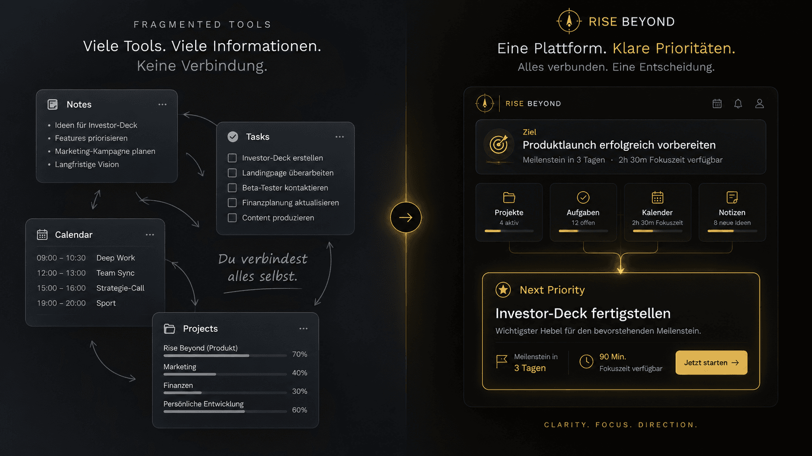 Fragmented Tools: Notes, Tasks, Calendar und Projects unverbunden nebeneinander, rechts verbindet Rise Beyond sie zur nächsten Priorität