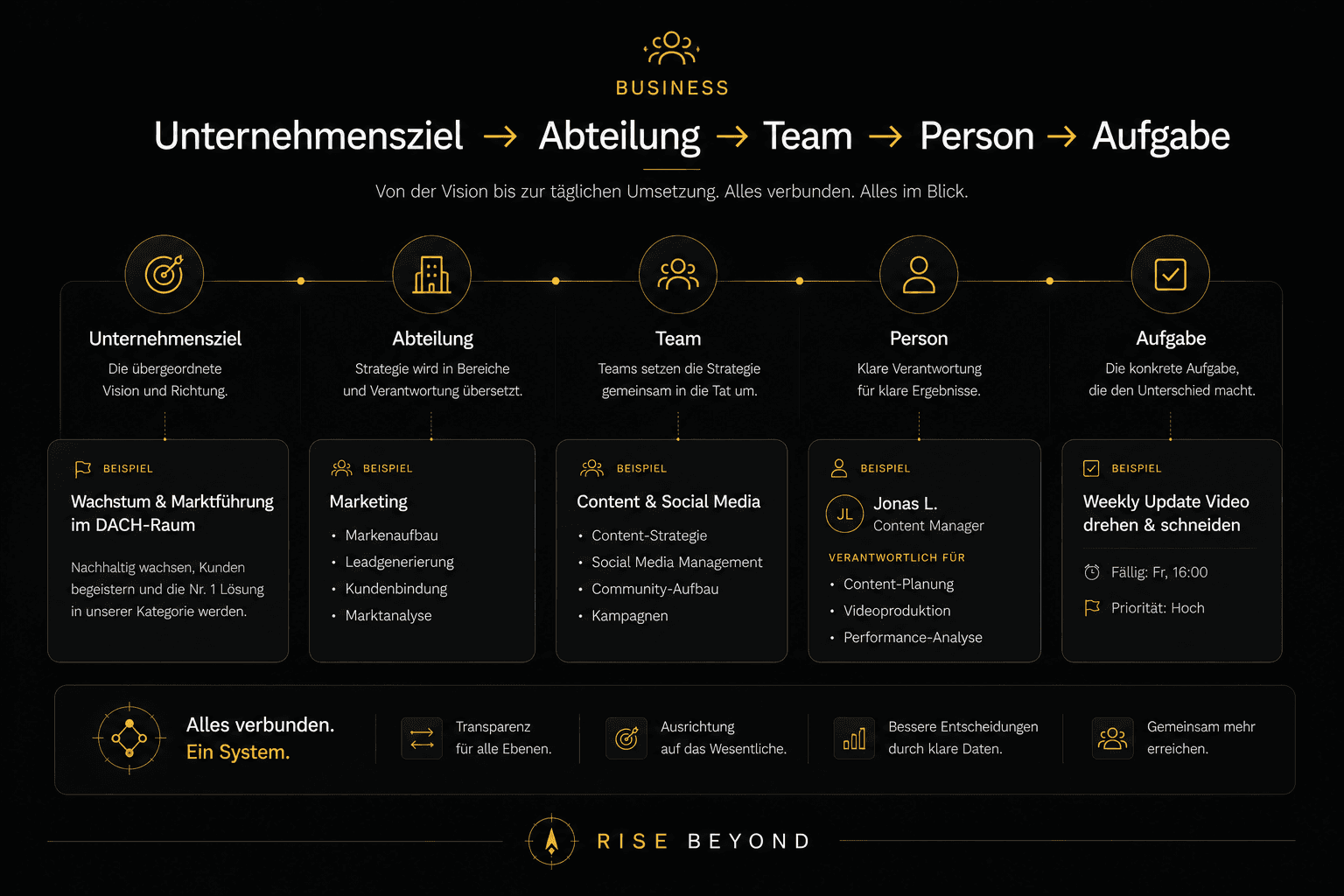 Unternehmensziel → Abteilung → Team → Person → Aufgabe bleiben durchgängig miteinander verbunden