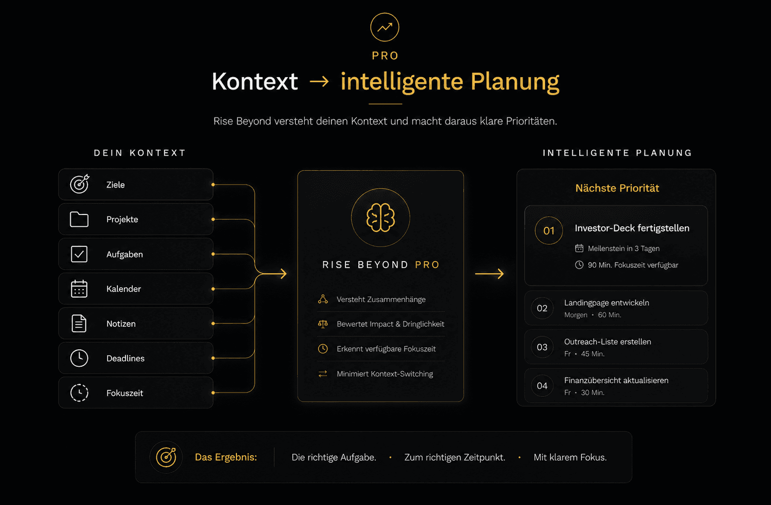 Kontext → intelligente Planung: Ziele, Projekte, Aufgaben, Kalender, Notizen, Deadlines und Fokuszeit fließen in Rise Beyond Pro ein
