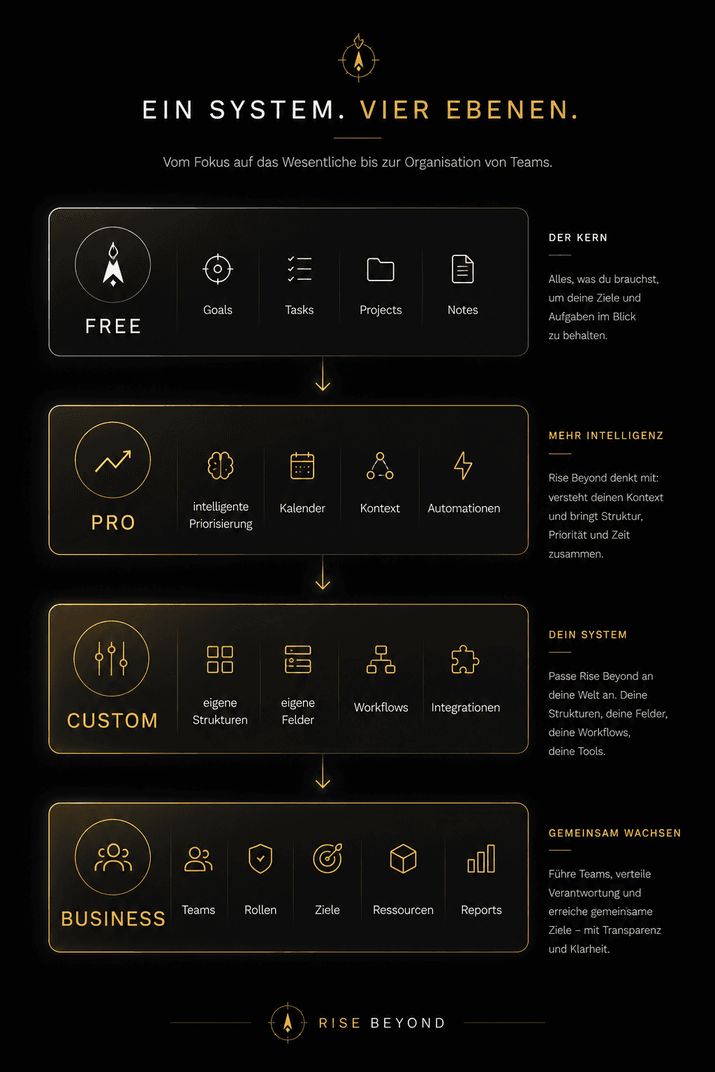 Ein System. Vier Ebenen: Free (Goals, Tasks, Projects, Notes), Pro (intelligente Priorisierung, Kalender, Kontext, Automationen), Custom (eigene Strukturen, eigene Felder, Workflows, Integrationen), Business (Teams, Rollen, Ziele, Ressourcen, Reports)